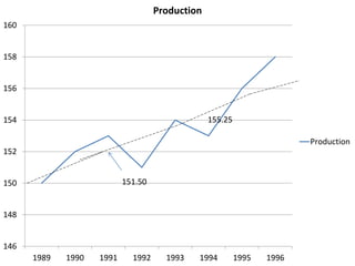146
148
150
152
154
156
158
160
1989 1990 1991 1992 1993 1994 1995 1996
Production
Production
151.50
155.25
 