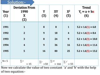 Year
(1)
Deviation From
1990
X
(2)
Y
(3)
XY
(4)
X2
(5)
Trend
Yc = a + bx
(6)
1991
1992
1993
1994
1995
1
2
3
4
5
8
9
8
9
16
8
18
24
36
80
1
4
9
16
25
5.2 + 1.6(1) = 6.8
5.2 + 1.6(2) = 8.4
5.2 + 1.6(3) = 10.0
5.2 + 1.6(4) = 11.6
5.2 + 1.6(5) = 13.2
N= 5
= 15 =50 = 166 = 55
X
Y XY 2
X
’
Now we calculate the value of two constant ‘a’ and ‘b’ with the help
of two equation:-
Solution:-
 