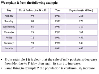 We explain it from the following example:
• From example 1 it is clear that the sale of milk packets is decrease
from Monday to Friday then again its start to increase.
• Same thing in example 2 the population is continuously increase.
Day No. of Packets of milk sold
Monday 90
Tuesday 88
Wednesday 85
Thursday 75
Friday 72
Saturday 90
Sunday 102
Year Population (in Million)
1921 251
1931 279
1941 319
1951 361
1961 439
1971 548
1981 685
 