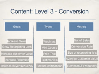 Content: Level 3 - Conversion
Goals Types Metrics
Increase Sales
Increase Retention
Increase customer value
Grow Retargeting Lists
Webinars
Mini Course
Free Trial
Testimonials
Feature comparison
No. of Sales
Conversion Rate
Retention & Frequency
Average Customer value
Size of retargeting lists
Increase buyer frequency
 