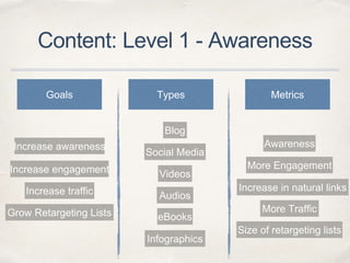 Content: Level 1 - Awareness
Goals Types Metrics
Increase awareness
Increase engagement
Increase traffic
Grow Retargeting Lists
Blog
Social Media
Videos
Audios
eBooks
Infographics
Awareness
More Engagement
Increase in natural links
More Traffic
Size of retargeting lists
 