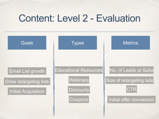 Content: Level 2 - Evaluation
Goals Types Metrics
Email List growth
Grow retargeting lists
Initial Acquisition
Educational Resources
Webinars
Discounts
Coupons
No. of Leads or Subs
CTR
Initial offer conversion
Size of retargeting lists
 