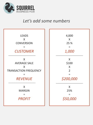 Business Formulas Visualisation Business formula slideshow | PPTX