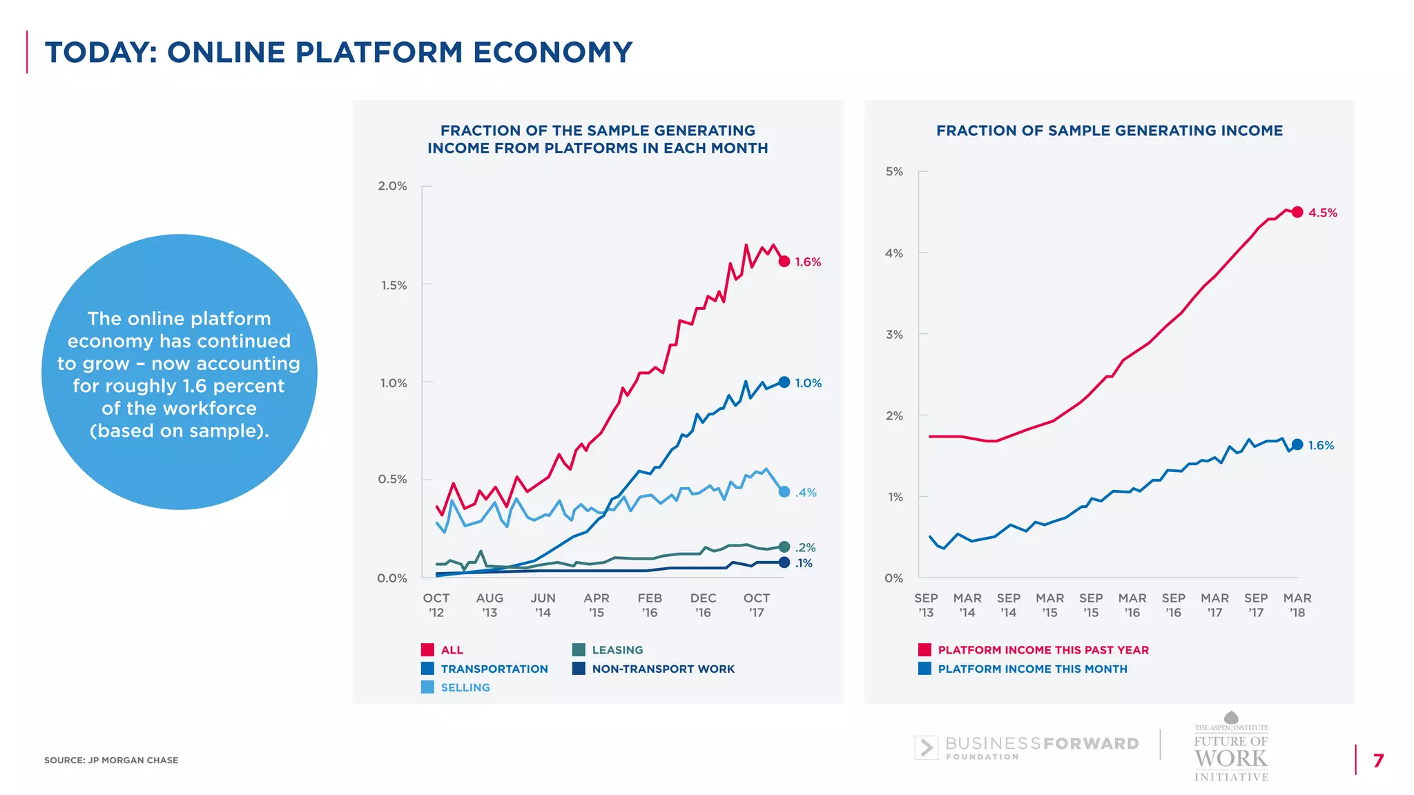 7
TODAY: ONLINE PLATFORM ECONOMY
SOURCE: JP MORGAN CHASE
The online platform
economy has continued
to grow – now accounting
for roughly 1.6 percent
of the workforce
(based on sample).
OCT
’12
AUG
’13
JUN
’14
APR
’15
FEB
’16
DEC
’16
OCT
’17
2.0%
1.5%
1.6%
4.5%
1.0%
1.6%
.4%
.2%
.1%
1.0%
0.5%
0.0%
FRACTION OF THE SAMPLE GENERATING
INCOME FROM PLATFORMS IN EACH MONTH
ALL LEASING
TRANSPORTATION NON-TRANSPORT WORK
SELLING
SEP
’13
MAR
’14
SEP
’14
MAR
’15
SEP
’15
MAR
’16
SEP
’16
SEP
’17
MAR
’17
MAR
’18
5%
4%
3%
2%
1%
0%
FRACTION OF SAMPLE GENERATING INCOME
PLATFORM INCOME THIS PAST YEAR
PLATFORM INCOME THIS MONTH
 