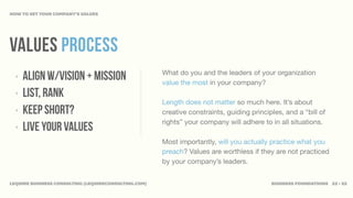 HOW TO SET YOUR COMPANY’S VALUES




VALUES PROCESS
                                                      What do you and the leaders of your organization
  ‣   ALIGN W/VISION + MISSION                        value the most in your company?
  ‣   LIST, RANK
                                                      Length does not matter so much here. It’s about
  ‣   keep short?                                     creative constraints, guiding principles, and a “bill of
                                                      rights” your company will adhere to in all situations.
  ‣   live your values
                                                      Most importantly, will you actually practice what you
                                                      preach? Values are worthless if they are not practiced
                                                      by your company’s leaders.


LEQUIRE BUSINESS CONSULTING (LEQUIRECONSULTING.COM)                                        BUSINESS FOUNDATIONS 22 • 32
 