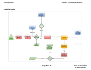 Antoine Zeidan Business Foundations Capstone
Page 30 of 49 ©AntoineZeidan2015
all rights reserved
For digital goods:
 