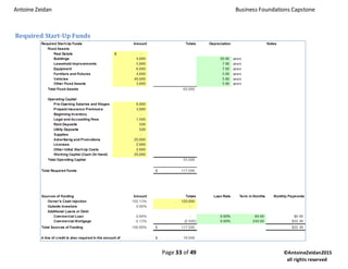 Antoine Zeidan Business Foundations Capstone
Page 33 of 49 ©AntoineZeidan2015
all rights reserved
Required Start-Up Funds
 