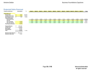 Antoine Zeidan Business Foundations Capstone
Page 36 of 49 ©AntoineZeidan2015
all rights reserved
Projected Sales Forecast
Products and Services Assumptions % Month 1 Month 2 Month 3 Month 4 Month 5 Month 6 Month 7 Month 8 Month 9 Month 10 Month 11 Month 12 Totals
Product/Service A
Price Per Unit 43.00$ 100.00%
Variable Cost Per Unit 37.00$ 86.05%
Gross Margin Per Unit 6.00$ 13.95%
Projected Unit Sales
Seasonality Factor 2.34% 9.37% 5.85% 11.12% 7.38% 6.44% 5.85% 7.61% 8.20% 8.20% 12.88% 14.75% 100.00%
Year One 2,000 8,000 5,000 9,500 6,300 5,500 5,000 6,500 7,000 7,000 11,000 12,600 85,400
Year Two Growth 10.00% 2,200 8,800 5,500 10,450 6,930 6,050 5,500 7,150 7,700 7,700 12,100 13,860 93,940
Year Three Growth 10.00% 2,420 9,680 6,050 11,495 7,623 6,655 6,050 7,865 8,470 8,470 13,310 15,246 103,334
Fixed Expense Allocation 50.00%
Projected Revenue 3,672,200$
Variable Costs 3,159,800
Gross Margin 512,400
Fixed Expenses 92,780
Profit 419,620 11.43%
Breakeven Sales Revenue 664,922.36$
Breakeven Sales Units 15,463
 