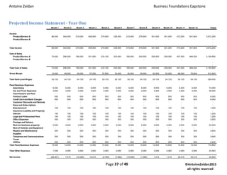 Antoine Zeidan Business Foundations Capstone
Page 37 of 49 ©AntoineZeidan2015
all rights reserved
Projected Income Statement - Year One
Month 1 Month 2 Month 3 Month 4 Month 5 Month 6 Month 7 Month 8 Month 9 Month 10 Month 11 Month 12 Totals
Income
Product/Service A 86,000 344,000 215,000 408,500 270,900 236,500 215,000 279,500 301,000 301,000 473,000 541,800 3,672,200
Product/Service B - - - - - - - - - - - - -
-
-
Total Income 86,000 344,000 215,000 408,500 270,900 236,500 215,000 279,500 301,000 301,000 473,000 541,800 3,672,200
Cost of Sales
Product/Service A 74,000 296,000 185,000 351,500 233,100 203,500 185,000 240,500 259,000 259,000 407,000 466,200 3,159,800
Product/Service B - - - - - - - - - - - - -
-
-
Total Cost of Sales 74,000 296,000 185,000 351,500 233,100 203,500 185,000 240,500 259,000 259,000 407,000 466,200 3,159,800
Gross Margin 12,000 48,000 30,000 57,000 37,800 33,000 30,000 39,000 42,000 42,000 66,000 75,600 512,400
Total Salary and Wages 24,125 24,125 24,125 24,125 24,125 24,125 24,125 24,125 24,125 24,125 24,125 24,125 289,505
Fixed Business Expenses
Advertising 6,000 6,000 6,000 6,000 6,000 6,000 6,000 6,000 6,000 6,000 6,000 6,000 72,000
Car and Truck Expenses 4,000 4,000 4,000 4,000 4,000 4,000 4,000 4,000 4,000 4,000 4,000 4,000 48,000
Commissions and Fees - - - - - - - - - - - - -
Contract Labor 500 500 500 500 500 500 500 500 500 500 500 500 6,000
Credit Card and Bank Charges 500 500 500 500 500 500 500 500 500 500 500 500 6,000
Customer Discounts and Refunds - - - - - - - - - - - - -
Dues and Subscriptions - - - - - - - - - - - - -
Entertainment 100 100 100 100 100 100 100 100 100 100 100 100 1,200
Insurance (Liability and Property) - - - - - - - - - - - - -
Internet 100 100 100 100 100 100 100 100 100 100 100 100 1,200
Legal and Professional Fees 100 100 100 100 100 100 100 100 100 100 100 100 1,200
Office Expenses 300 300 300 300 300 300 300 300 300 300 300 300 3,600
Postage and Delivery - - - - - - - - - - - - -
Rent (on business property) 2,000 2,000 2,000 2,000 2,000 2,000 2,000 2,000 2,000 2,000 2,000 2,000 24,000
Rent of Vehicles and Equipment - - - - - - - - - - - - -
Repairs and Maintenance 300 300 300 300 300 300 300 300 300 300 300 300 3,600
Supplies - - - - - - - - - - - - -
Telephone and Communications 300 300 300 300 300 300 300 300 300 300 300 300 3,600
Travel - - - - - - - - - - - - -
Utilities 200 200 200 200 200 200 200 200 200 200 200 200 2,400
Total Fixed Business Expenses 14,400 14,400 14,400 14,400 14,400 14,400 14,400 14,400 14,400 14,400 14,400 14,400 172,800
Total Other Expenses 1,936 2,060 2,060 2,060 2,060 2,060 2,060 2,060 2,060 2,060 2,060 2,060 24,593
Net Income (28,461) 7,415 (10,585) 16,415 (2,785) (7,585) (10,585) (1,585) 1,415 1,415 25,415 35,015 25,502
 