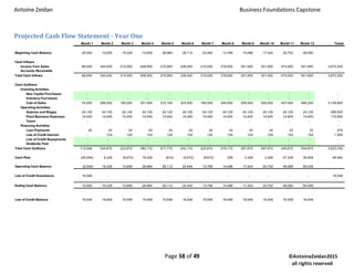 Antoine Zeidan Business Foundations Capstone
Page 38 of 49 ©AntoineZeidan2015
all rights reserved
Projected Cash Flow Statement - Year One
Month 1 Month 2 Month 3 Month 4 Month 5 Month 6 Month 7 Month 8 Month 9 Month 10 Month 11 Month 12 Totals
Beginning Cash Balance 20,000 10,000 19,328 10,656 28,984 28,112 22,440 13,768 14,096 17,424 20,752 48,080
Cash Inflows
Income from Sales 86,000 344,000 215,000 408,500 270,900 236,500 215,000 279,500 301,000 301,000 473,000 541,800 3,672,200
Accounts Receivable - - - - - - - - - - - - -
Total Cash Inflows 86,000 344,000 215,000 408,500 270,900 236,500 215,000 279,500 301,000 301,000 473,000 541,800 3,672,200
Cash Outflows
Investing Activities
New Capital Purchases - - - - - - - - - - - - -
Inventory Purchases - - - - - - - - - - - - -
Cost of Sales 74,000 296,000 185,000 351,500 233,100 203,500 185,000 240,500 259,000 259,000 407,000 466,200 3,159,800
Operating Activities
Salaries and Wages 24,125 24,125 24,125 24,125 24,125 24,125 24,125 24,125 24,125 24,125 24,125 24,125 289,505
Fixed Business Expenses 14,400 14,400 14,400 14,400 14,400 14,400 14,400 14,400 14,400 14,400 14,400 14,400 172,800
Taxes - - - - - - - - - - - - -
Financing Activities -
Loan Payments 22 22 22 22 22 22 22 22 22 22 22 22 270
Line of Credit Interest - 124 124 124 124 124 124 124 124 124 124 124 1,365
Line of Credit Repayments - - - - - - - - - - - - -
Dividends Paid - - - - - - - - - - - - -
Total Cash Outflows 112,548 334,672 223,672 390,172 271,772 242,172 223,672 279,172 297,672 297,672 445,672 504,872 3,623,740
Cash Flow (26,548) 9,328 (8,672) 18,328 (872) (5,672) (8,672) 328 3,328 3,328 27,328 36,928 48,460
Operating Cash Balance (6,548) 19,328 10,656 28,984 28,112 22,440 13,768 14,096 17,424 20,752 48,080 85,008
Line of Credit Drawdowns 16,548 - - - - - - - - - - - 16,548
Ending Cash Balance 10,000 19,328 10,656 28,984 28,112 22,440 13,768 14,096 17,424 20,752 48,080 85,008
Line of Credit Balance 16,548 16,548 16,548 16,548 16,548 16,548 16,548 16,548 16,548 16,548 16,548 16,548
 