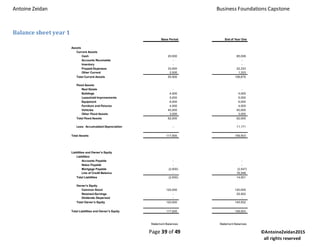 Antoine Zeidan Business Foundations Capstone
Page 39 of 49 ©AntoineZeidan2015
all rights reserved
Balance sheet year 1
Base Period End of Year One
Assets
Current Assets
Cash 20,000 85,008
Accounts Receivable - -
Inventory - -
Prepaid Expenses 33,500 22,333
Other Current 2,000 1,333
Total Current Assets 55,500 108,675
Fixed Assets
Real Estate - -
Buildings 4,000 4,000
Leasehold Improvements 5,000 5,000
Equipment 6,000 6,000
Furniture and Fixtures 4,000 4,000
Vehicles 40,000 40,000
Other Fixed Assets 3,000 3,000
Total Fixed Assets 62,000 62,000
Less: Accumulated Depreciation - 11,171
Total Assets 117,500 159,503
Liabilities and Owner's Equity
Liabilities
Accounts Payable - -
Notes Payable - -
Mortgage Payable (2,500) (2,547)
Line of Credit Balance - 16,548
Total Liabilities (2,500) 14,001
Owner's Equity
Common Stock 120,000 120,000
Retained Earnings - 25,502
Dividends Dispersed - -
Total Owner's Equity 120,000 145,502
Total Liabilities and Owner's Equity 117,500 159,503
Statement Balances Statement Balances
 