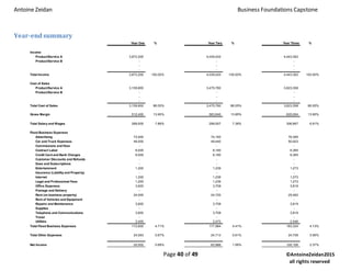 Antoine Zeidan Business Foundations Capstone
Page 40 of 49 ©AntoineZeidan2015
all rights reserved
Year-end summary
Year One % Year Two % Year Three %
Income
Product/Service A 3,672,200 4,039,420 4,443,362
Product/Service B - - -
- - -
- - -
Total Income 3,672,200 100.00% 4,039,420 100.00% 4,443,362 100.00%
Cost of Sales
Product/Service A 3,159,800 3,475,780 3,823,358
Product/Service B - - -
- - -
- - -
Total Cost of Sales 3,159,800 86.05% 3,475,780 86.05% 3,823,358 86.05%
Gross Margin 512,400 13.95% 563,640 13.95% 620,004 13.95%
Total Salary and Wages 289,505 7.88% 298,057 7.38% 306,867 6.91%
Fixed Business Expenses
Advertising 72,000 74,160 76,385
Car and Truck Expenses 48,000 49,440 50,923
Commissions and Fees - - -
Contract Labor 6,000 6,180 6,365
Credit Card and Bank Charges 6,000 6,180 6,365
Customer Discounts and Refunds - - -
Dues and Subscriptions - - -
Entertainment 1,200 1,236 1,273
Insurance (Liability and Property) - - -
Internet 1,200 1,236 1,273
Legal and Professional Fees 1,200 1,236 1,273
Office Expenses 3,600 3,708 3,819
Postage and Delivery - - -
Rent (on business property) 24,000 24,720 25,462
Rent of Vehicles and Equipment - - -
Repairs and Maintenance 3,600 3,708 3,819
Supplies - - -
Telephone and Communications 3,600 3,708 3,819
Travel - - -
Utilities 2,400 2,472 2,546
Total Fixed Business Expenses 172,800 4.71% 177,984 4.41% 183,324 4.13%
Total Other Expenses 24,593 0.67% 24,713 0.61% 24,708 0.56%
Net Income 25,502 0.69% 62,886 1.56% 105,106 2.37%
 
