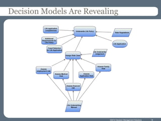 Decision Models Are Revealing




                          ©2012 Decision Management Solutions   19
 