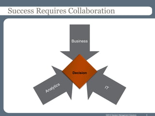 Success Requires Collaboration


                 Business




                  Decision




                             ©2012 Decision Management Solutions   5
 