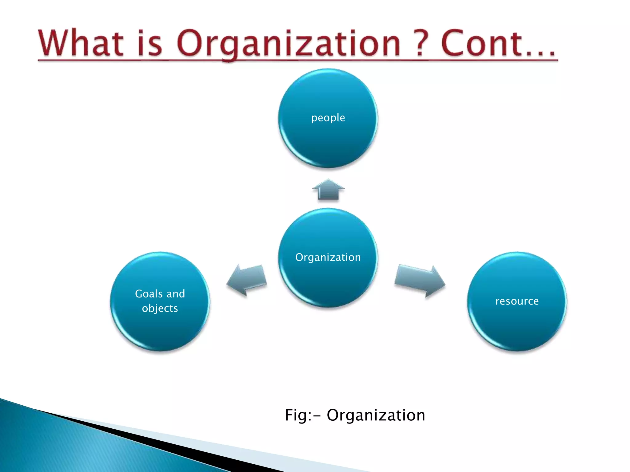 Organization
people
resource
Goals and
objects
Fig:- Organization
 