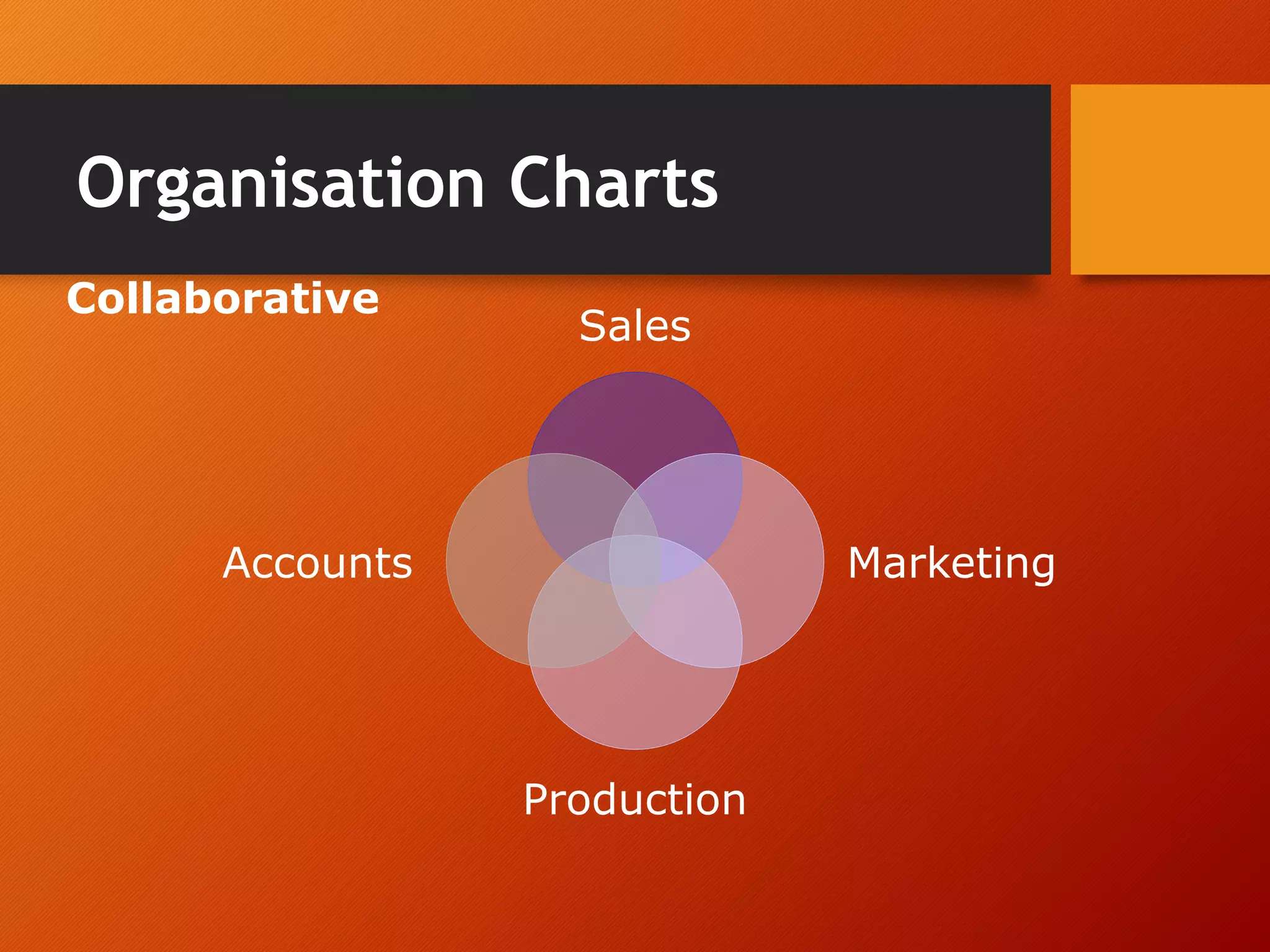 Organisation Charts
Sales
Marketing
Production
Accounts
Collaborative
 