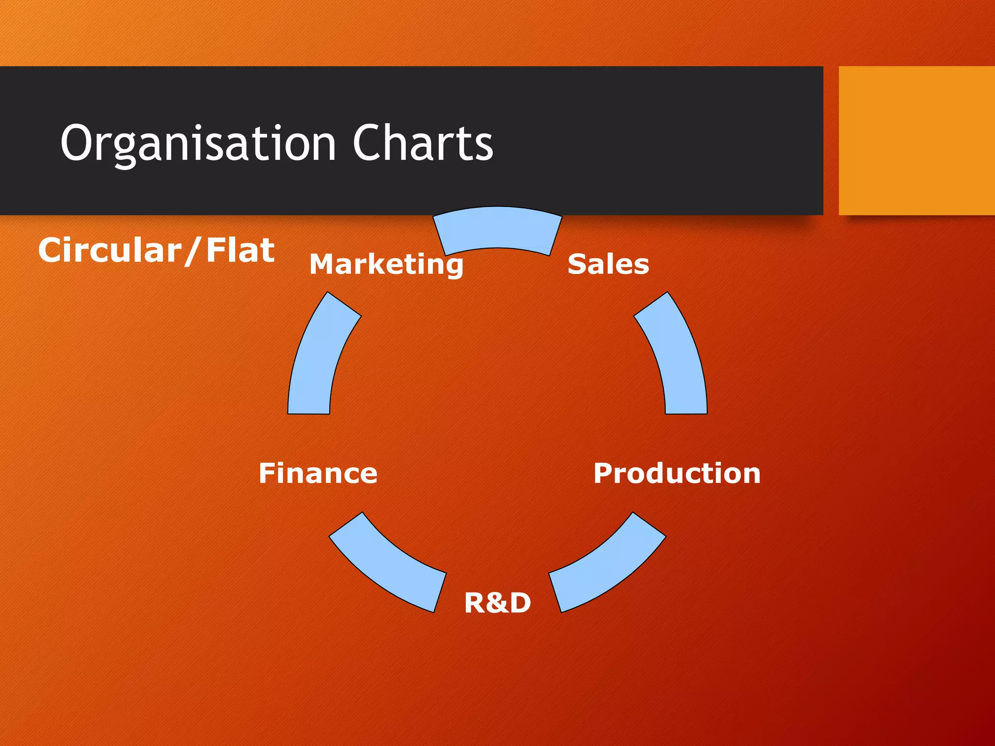 Organisation Charts
Marketing Sales
ProductionFinance
R&D
Circular/Flat
 