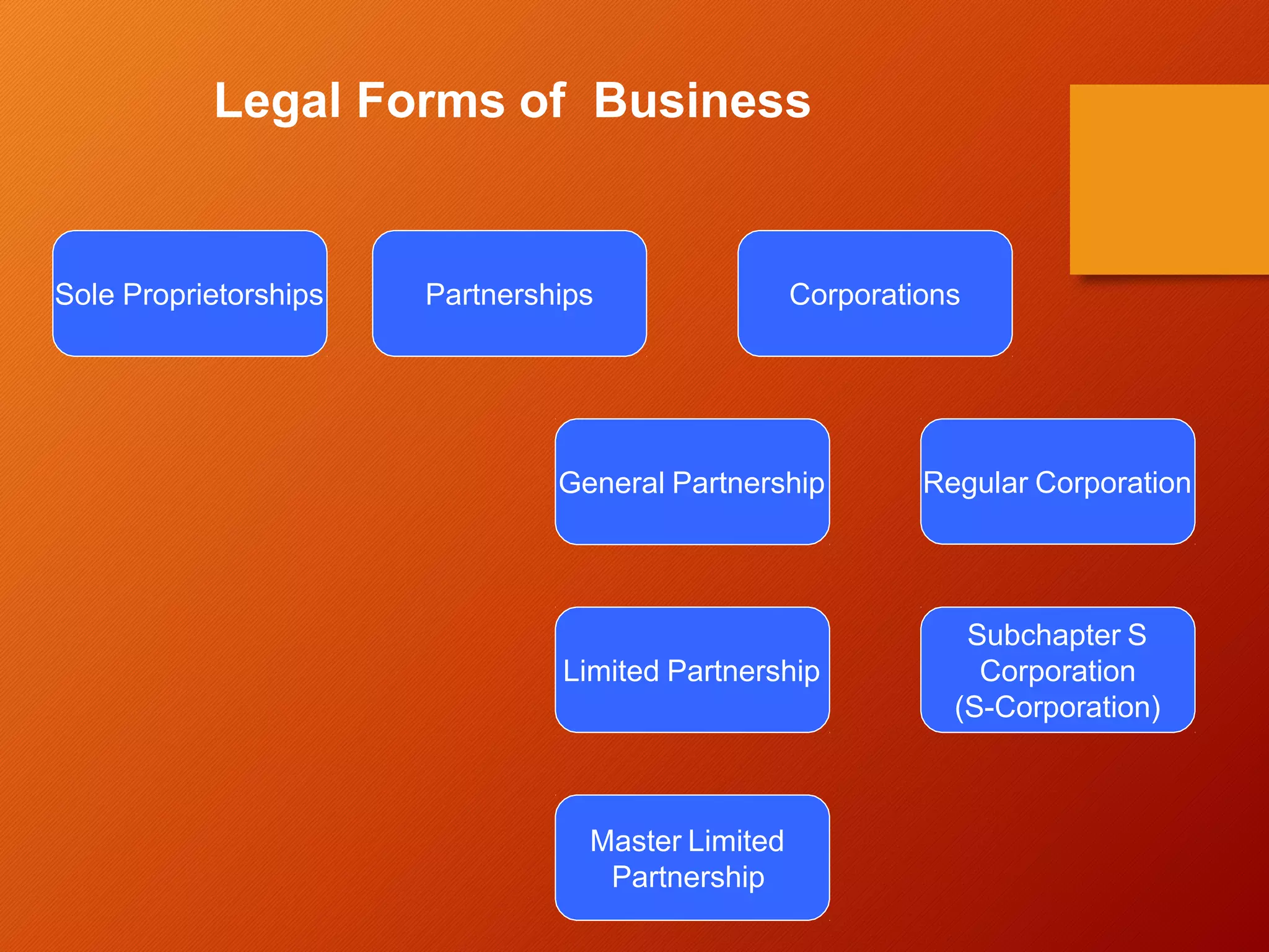 Legal Forms of Business
Sole Proprietorships Partnerships Corporations
General Partnership
Limited Partnership
Master Limited
Partnership
Regular Corporation
Subchapter S
Corporation
(S-Corporation)
 