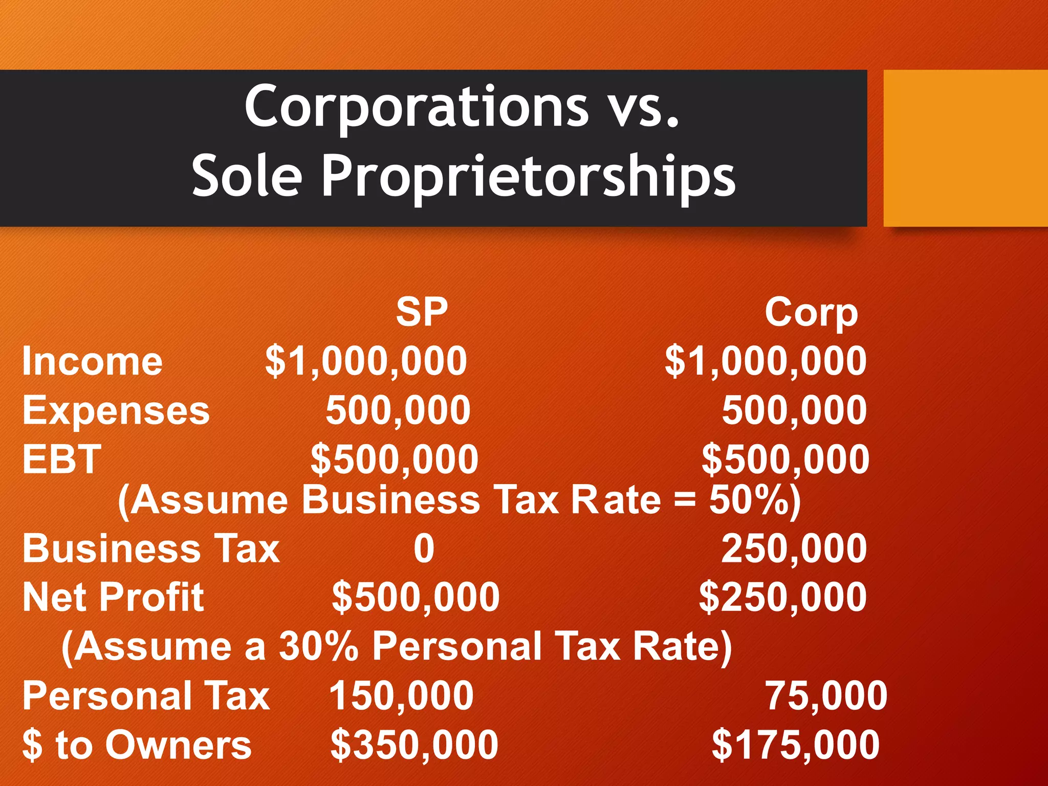 Corporations vs.
Sole Proprietorships
SP Corp
Income $1,000,000 $1,000,000
Expenses 500,000 500,000
EBT $500,000 $500,000
(Assume Business Tax R
Business Tax 0
ate = 50%)
250,000
Net Profit $500,000 $250,000
(Assume a 30% Personal Tax Rate)
Personal Tax 150,000 75,000
$ to Owners $350,000 $175,000
 