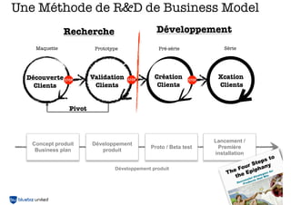 18
La logique du Business
VALEUR
AJOUTEE
RESSOURCES CLE
PARTENAIRES
CLE
OFFRE RELATION &
COMMUNICATION
DISTRIBUTION
MONETISATION
CLIENTS
ACTIVITES CLE
CLIENTS
COUTS
ce que tout ça
vous coûte
Ce que les
clients
viennent
chercher et
qu’ils ne
trouvent
pas ailleurs
Les entités externes
extrêmement difﬁciles à
substituer, sans qui vous
ne savez pas faire et à qui
vous devez faire conﬁance
Vos compétences,
savoir-faire, atouts,
connaissances,...
Vos process...
Ce que vous
produisez, et
que les
clients
identiﬁent
comme le
catalogue
Les surfaces de
contact actives ou
passives avec le client
Les canaux de
distribution de
l’offre
La manière dont sont
générés les revenus, et
ce que ça vous rapporte
Ceux qui
achètent
et qui
utilisent
 
