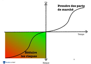 9
Risquetechnique
Risque business
ça va
marcher?
quelqu’un va
l’acheter?
Risky Business...
 