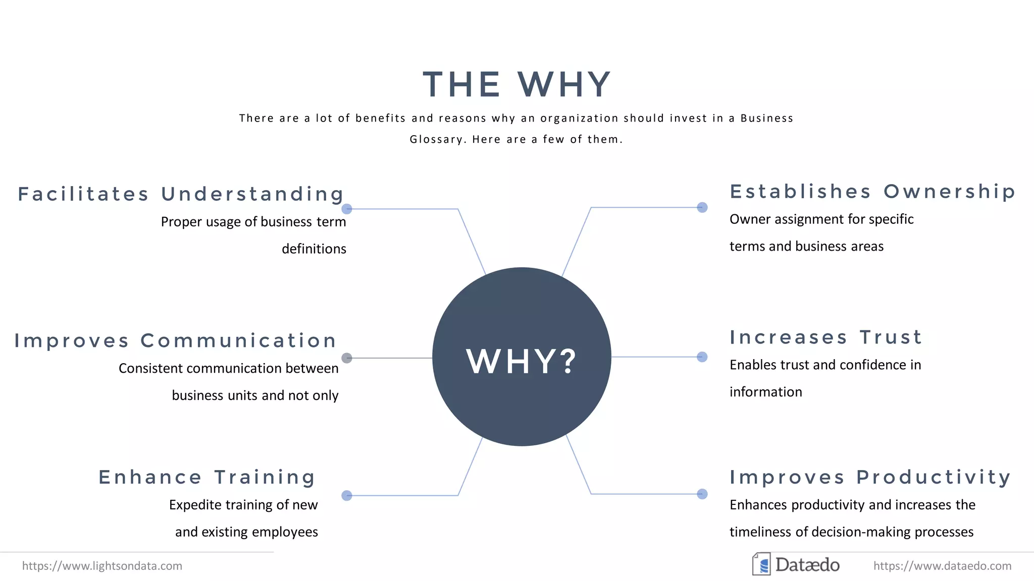 THE WHY
There are a lot of benefits and reasons why an organization should invest in a Business
Glossary. Here are a few of them.
WHY?
Proper usage of business term
definitions
F a c i l i t a t e s U n d e r s t a n d i n g
Consistent communication between
business units and not only
I m p r o v e s C o m m u n i c a t i o n
Expedite training of new
and existing employees
E n h a n c e T r a i n i n g
Owner assignment for specific
terms and business areas
E s t a b l i s h e s O w n e r s h i p
Enables trust and confidence in
information
I n c r e a s e s T r u s t
Enhances productivity and increases the
timeliness of decision-making processes
I m p r o v e s P r o d u c t i v i t y
https://www.lightsondata.com https://www.dataedo.com
 