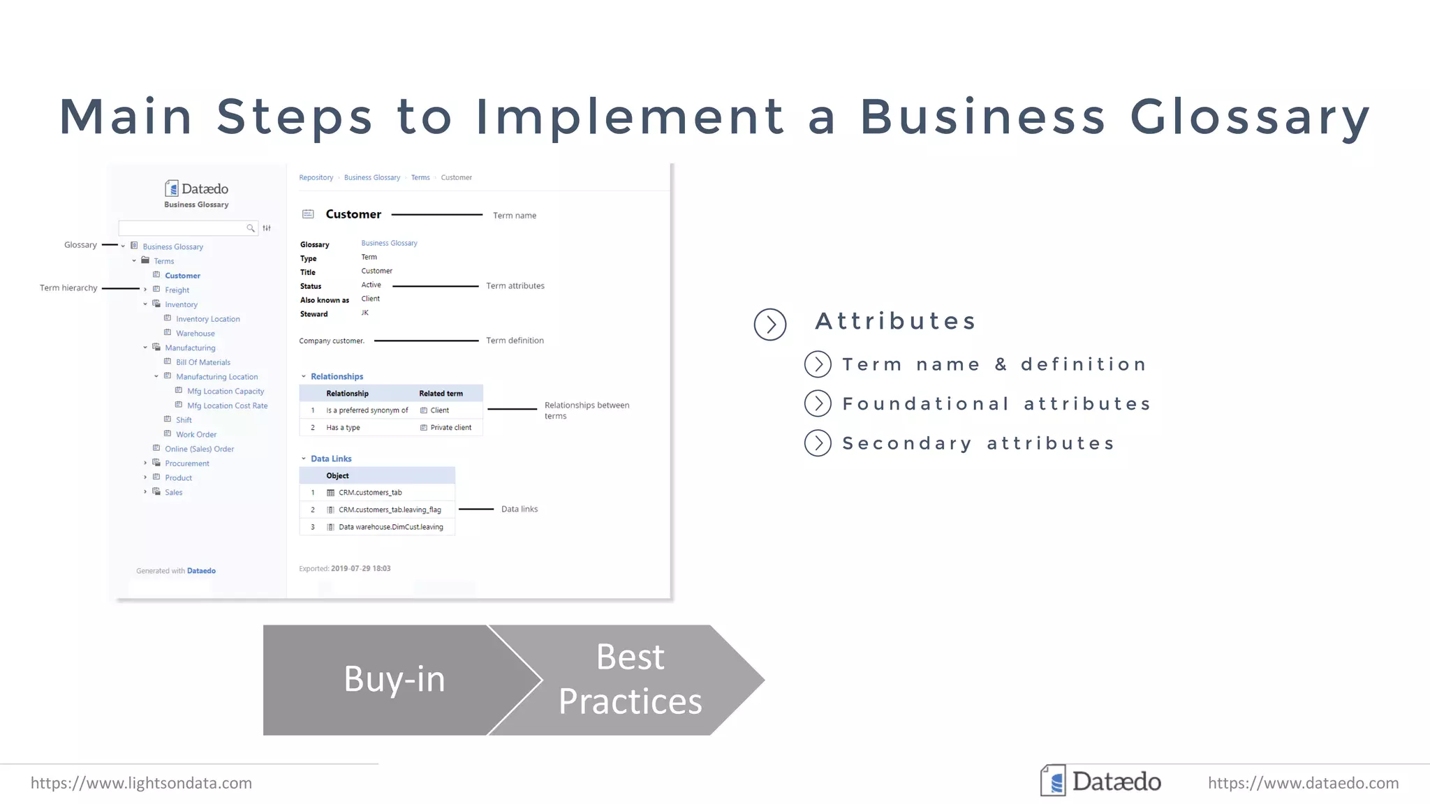 Main Steps to Implement a Business Glossary
Buy-in
Best
Practices
Content Tool
https://www.lightsondata.com
A t t r i b u t e s
T e r m n a m e & d e f i n i t i o n
F o u n d a t i o n a l a t t r i b u t e s
S e c o n d a r y a t t r i b u t e s
https://www.dataedo.com
 