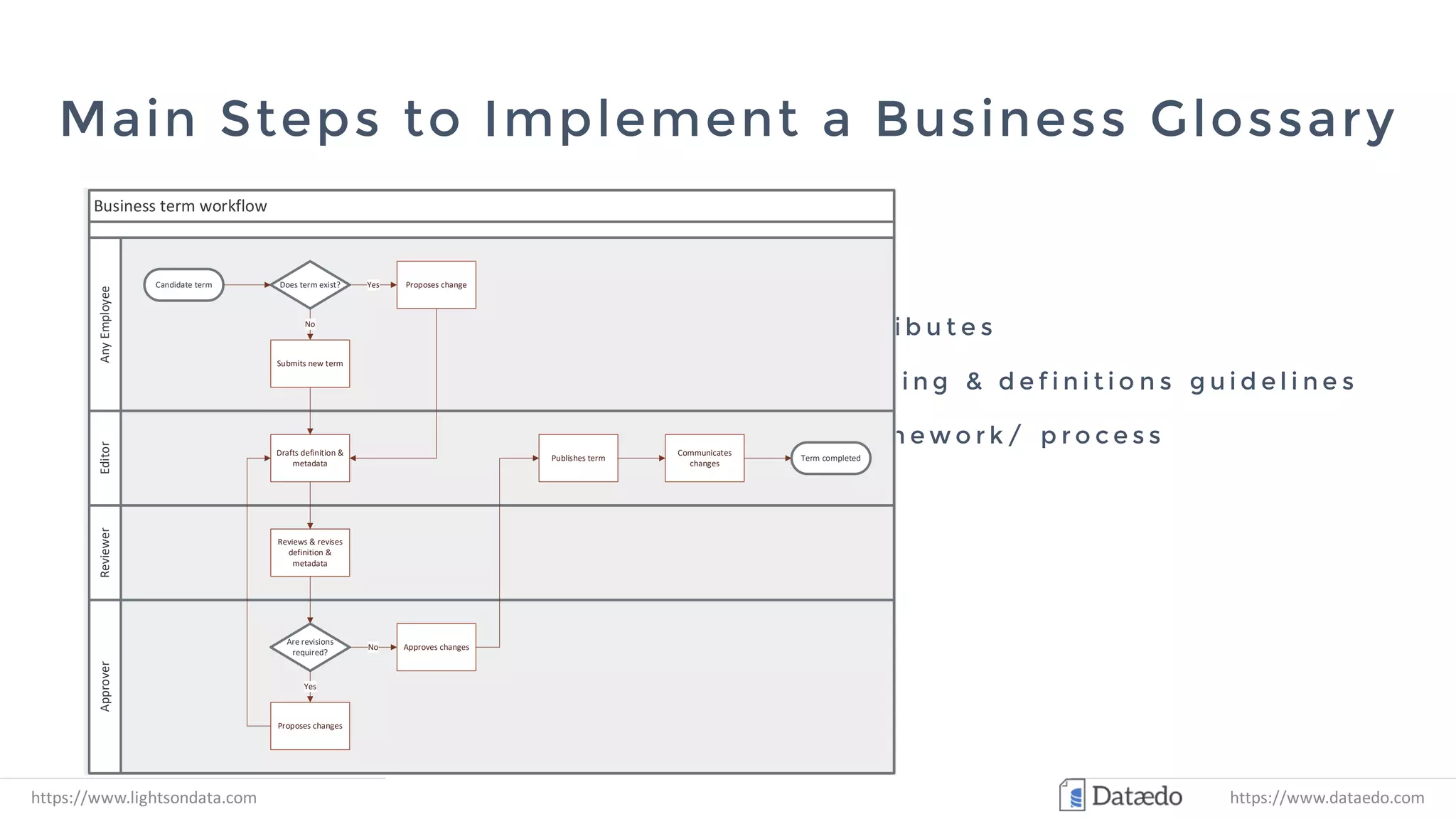 Main Steps to Implement a Business Glossary
https://www.lightsondata.com
A t t r i b u t e s
N a m i n g & d e f i n i t i o n s g u i d e l i n e s
Drivers | Main pain points | Stakeholders
Buy-in
Best
Practices
Content Tool
F r a m e w o r k / p r o c e s s
Identified
Drafted
Quality
control
ApprovedPublished
Maintained
Retired
Term
Business term workflow
EditorAnyEmployeeReviewerApprover
Candidate term Does term exist?
No
Submits new term
Yes Proposes change
Drafts definition &
metadata
Reviews & revises
definition &
metadata
Are revisions
required?
No Approves changes
Yes
Proposes changes
Publishes term
Communicates
changes
Term completed
https://www.dataedo.com
 