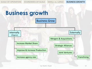 Business growth
by: Shadi A. Razak 14
SCALE OF OPERATION
Business Grow
Internally
(Organic)
Externally
Mergers & Acquisitions
Joint Ventures
Strategic Alliances
Franchising
Increase Market Share
Improve & Increase Production
Increase agency size
BUSINESS GROWTHSMALL vs. LARGEECONOMIES OF SCALE
 