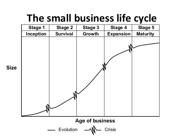 Pattern Of Business Life Cycle | business growth by idea buyer Pattern Of Business Life Cycle | business growth by idea buyer