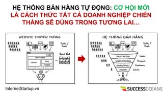 InternetStartup.vn
H? TH?NG B?N H?NG T? ??NG: C? H?I M?I
L? C?CH TH?C T?T C? DOANH NGHI?P CHI?N
TH?NG S? D?NG TRONG T??NG LAI
WEBSITE TRUY?N TH?NG H? TH?NG B?N H?NG
 