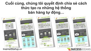 InternetStartup.vn
Cu?i cng, chng t?i quy?t ??nh chia s? cch
th?c t?o ra nh?ng h? th?ng
bn hng t? ??ng
 