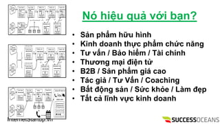 InternetStartup.vn
N hi?u qu? v?i b?n?
? S?n ph?m h?u hnh
? Kinh doanh th?c ph?m ch?c n?ng
? T? v?n / B?o hi?m / Ti chnh
? Th??ng m?i ?i?n t?
? B2B / S?n ph?m gi cao
? Tc gi? / T? V?n / Coaching
? B?t ??ng s?n / S?c kh?e / Lm ??p
? T?t c? l?nh v?c kinh doanh
 