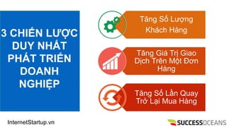 InternetStartup.vn
3 CHI?N L??C
DUY NH?T
PH?T TRI?N
DOANH
NGHI?P
T?ng S? L??ng
Khch Hng
T?ng Gi Tr? Giao
D?ch Trn M?t ??n
Hng
T?ng S? L?n Quay
Tr? L?i Mua Hng
 