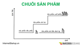InternetStartup.vn
CHU?I S?N PH?M
 