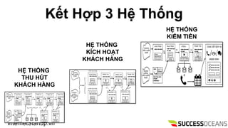 InternetStartup.vn
K?t H?p 3 H? Th?ng
H? TH?NG
THU H?T
KH?CH H?NG
H? TH?NG
K?CH HO?T
KH?CH H?NG
H? TH?NG
KI?M TI?N
 