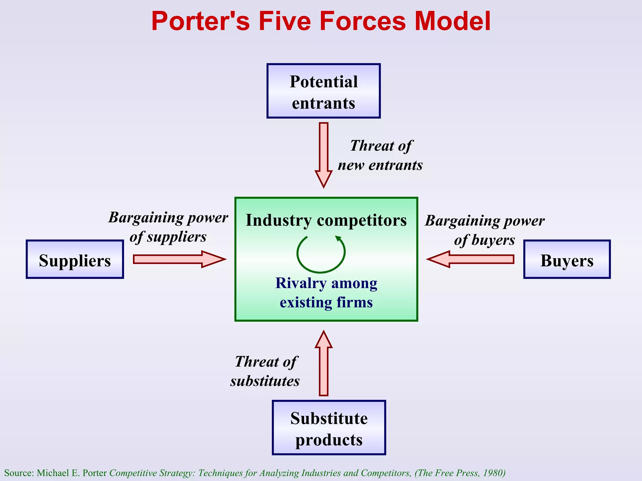 Buyers Suppliers Substitute products Potential entrants Industry competitors Rivalry among existing firms Threat of new entrants Bargaining power of suppliers Bargaining power of buyers Threat of substitutes Porter's Five Forces Model Source: Michael E. Porter  Competitive Strategy: Techniques for Analyzing Industries and Competitors, (The Free Press, 1980) 