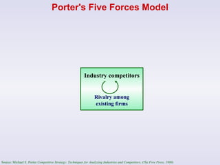 Industry competitors Rivalry among existing firms Porter's Five Forces Model Source: Michael E. Porter  Competitive Strate...
