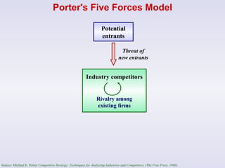 Potential entrants Industry competitors Rivalry among existing firms Threat of new entrants Porter's Five Forces Model Sou...