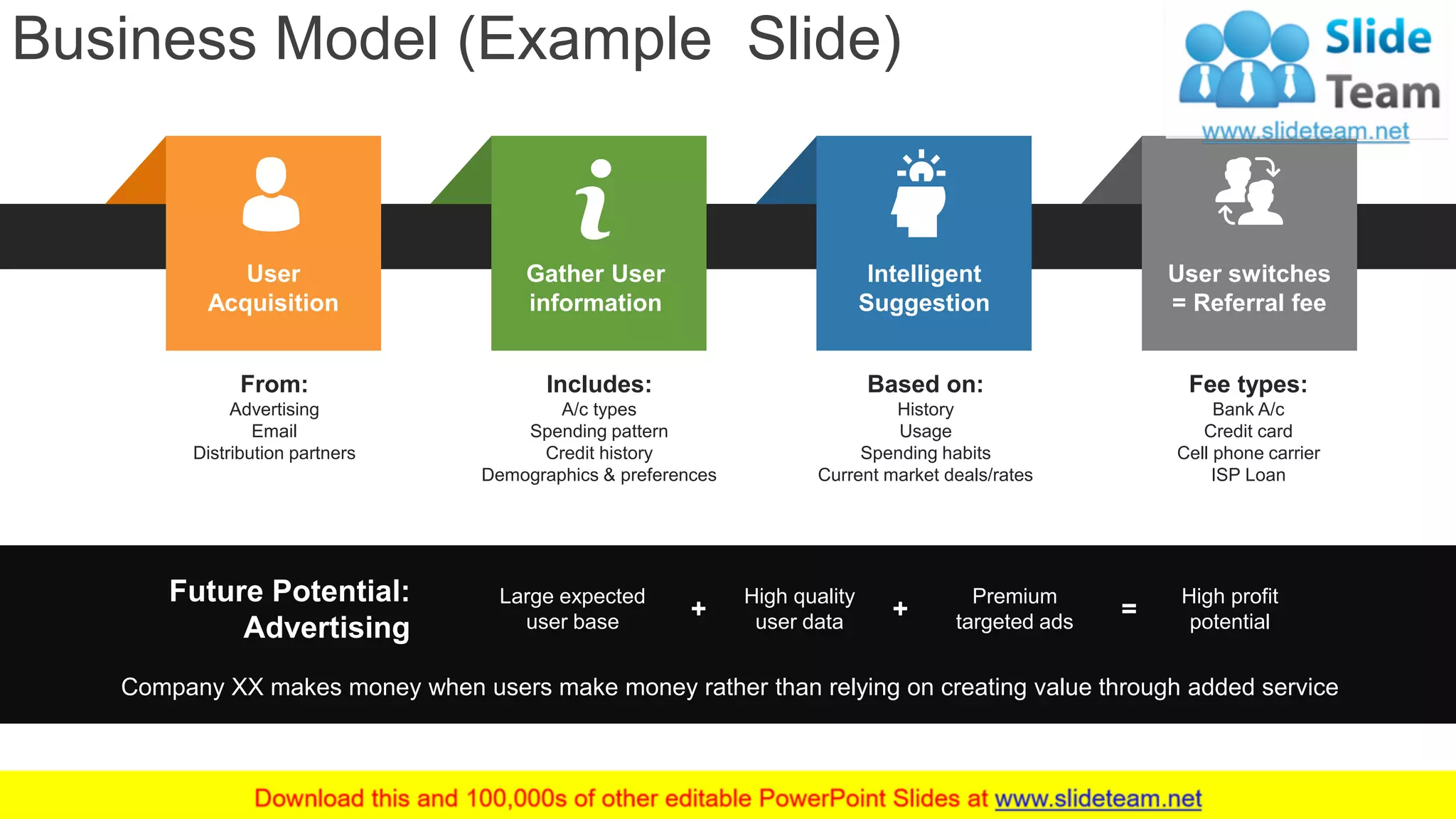 Business Model (Example Slide)
17
User
Acquisition
Gather User
information
Intelligent
Suggestion
User switches
= Referral fee
From:
Advertising
Email
Distribution partners
Includes:
A/c types
Spending pattern
Credit history
Demographics & preferences
Based on:
History
Usage
Spending habits
Current market deals/rates
Fee types:
Bank A/c
Credit card
Cell phone carrier
ISP Loan
Future Potential:
Advertising
Large expected
user base
High quality
user data
Premium
targeted ads
High profit
potential+ + =
Company XX makes money when users make money rather than relying on creating value through added service
 