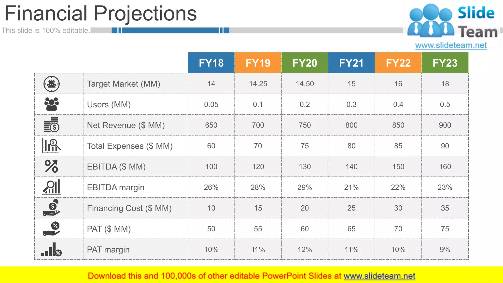 This slide is 100% editable.
Financial Projections
31
FY18 FY19 FY20 FY21 FY22 FY23
Target Market (MM) 14 14.25 14.50 15 16 18
Users (MM) 0.05 0.1 0.2 0.3 0.4 0.5
Net Revenue ($ MM) 650 700 750 800 850 900
Total Expenses ($ MM) 60 70 75 80 85 90
EBITDA ($ MM) 100 120 130 140 150 160
EBITDA margin 26% 28% 29% 21% 22% 23%
Financing Cost ($ MM) 10 15 20 25 30 35
PAT ($ MM) 50 55 60 65 70 75
PAT margin 10% 11% 12% 11% 10% 9%
 