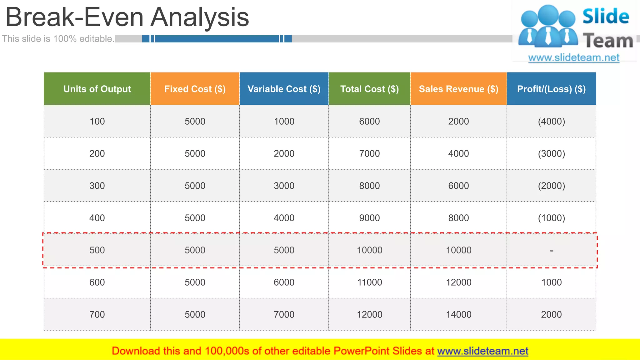 This slide is 100% editable.
Break-Even Analysis
32
Units of Output Fixed Cost ($) Variable Cost ($) Total Cost ($) Sales Revenue ($) Profit/(Loss) ($)
100 5000 1000 6000 2000 (4000)
200 5000 2000 7000 4000 (3000)
300 5000 3000 8000 6000 (2000)
400 5000 4000 9000 8000 (1000)
500 5000 5000 10000 10000 -
600 5000 6000 11000 12000 1000
700 5000 7000 12000 14000 2000
 