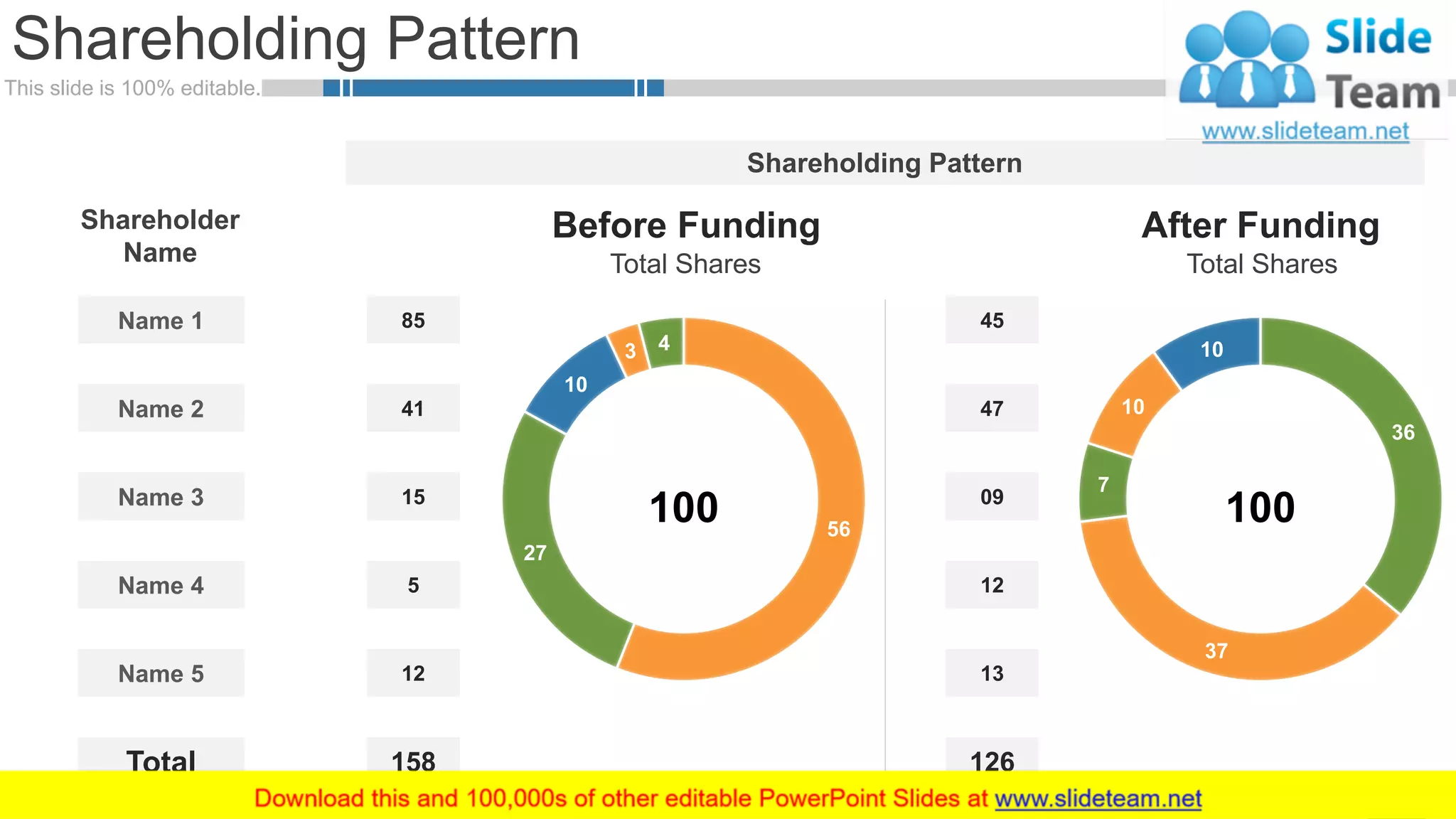 This slide is 100% editable.
56
27
10
3 4
100
36
37
7
10
10
100
Shareholding Pattern
35
Shareholding Pattern
Shareholder
Name
Name 1
Name 2
Name 3
Name 5
Name 4
Total
Total Shares
Before Funding After Funding
Total Shares
45
47
09
13
12
126
85
41
15
12
5
158
 