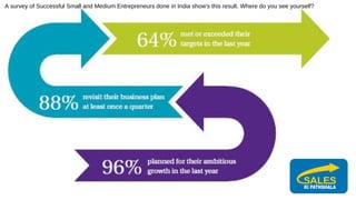 A survey of Successful Small and Medium Entrepreneurs done in India show's this result. Where do you see yourself?
 