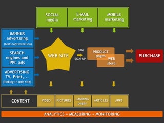 Business hive - Web strategy using web2.0 tools