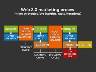 Business hive - Web strategy using web2.0 tools