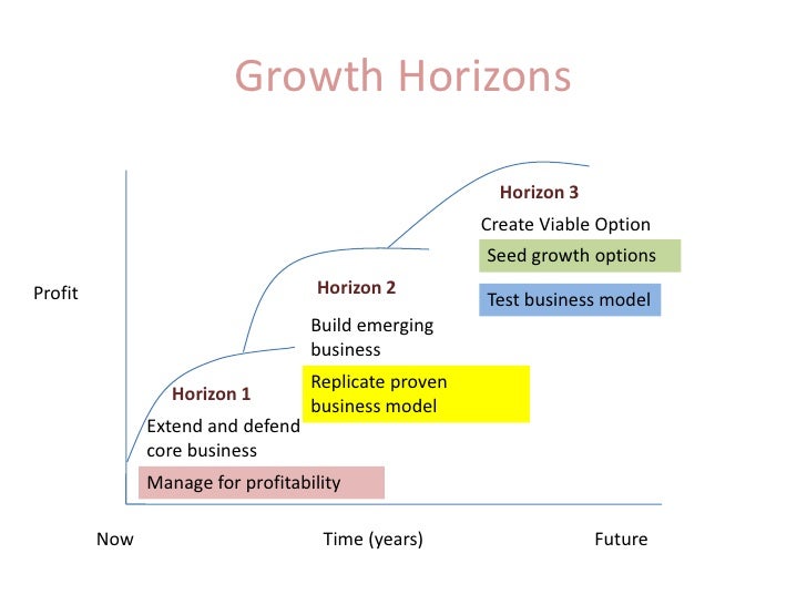 Business horizon