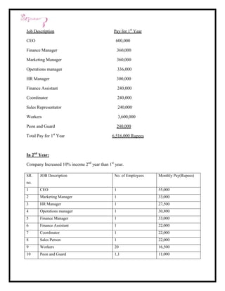 Job Description                               Pay for 1st Year

CEO                                            600,000

Finance Manager                                    360,000

Marketing Manager                                  360,000

Operations manager                                 336,000

HR Manager                                         300,000

Finance Assistant                                  240,000

Coordinator                                        240,000

Sales Representator                                240,000

Workers                                            3,600,000

Peon and Guard                                     240,000

Total Pay for 1st Year                       6,516,000 Rupees



In 2nd Year:

Company Increased 10% income 2nd year than 1st year.

SR.    JOB Description                         No. of Employees   Monthly Pay(Rupees)
no.
1      CEO                                     1                  55,000
2      Marketing Manager                       1                  33,000
3      HR Manager                              1                  27,500
4      Operations manager                      1                  30,800
5      Finance Manager                         1                  33,000
6      Finance Assistant                       1                  22,000
7      Coordinator                             1                  22,000
8      Sales Person                            1                  22,000
9      Workers                                 20                 16,500
10     Peon and Guard                          1,1                11,000
 