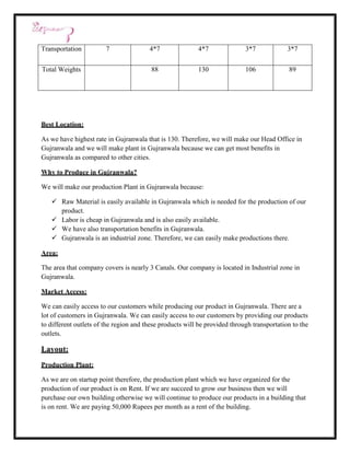 Transportation          7               4*7               4*7               3*7             3*7


Total Weights                            88               130               106             89




Best Location:

As we have highest rate in Gujranwala that is 130. Therefore, we will make our Head Office in
Gujranwala and we will make plant in Gujranwala because we can get most benefits in
Gujranwala as compared to other cities.

Why to Produce in Gujranwala?

We will make our production Plant in Gujranwala because:

    Raw Material is easily available in Gujranwala which is needed for the production of our
     product.
    Labor is cheap in Gujranwala and is also easily available.
    We have also transportation benefits in Gujranwala.
    Gujranwala is an industrial zone. Therefore, we can easily make productions there.

Area:

The area that company covers is nearly 3 Canals. Our company is located in Industrial zone in
Gujranwala.

Market Access:

We can easily access to our customers while producing our product in Gujranwala. There are a
lot of customers in Gujranwala. We can easily access to our customers by providing our products
to different outlets of the region and these products will be provided through transportation to the
outlets.

Layout:
Production Plant:

As we are on startup point therefore, the production plant which we have organized for the
production of our product is on Rent. If we are succeed to grow our business then we will
purchase our own building otherwise we will continue to produce our products in a building that
is on rent. We are paying 50,000 Rupees per month as a rent of the building.
 