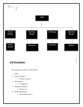CEO




Finance                           Marketing                HR Manager    Operations
Manager                           Manager                                 Manager




Finance                          Sales Person              Coordinator   Workers
Assistant




   Job Description:


      Our organization consists of following post:

       1. CEO 1
       2. Finance manager 1
               Finance Assistant 1
       3. HR manager 1
               Coordinator 1
       4. Operations manager 1
               Workers 22
       5. Marketing Manager 1
               Sales Representator 1
 